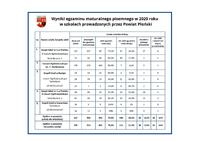 Ilustracja do artykułu Tabela z wynikami egzaminu maturalnego w 2020 r dla szkół prowadzonych przez powiat płoński._01.jpg
